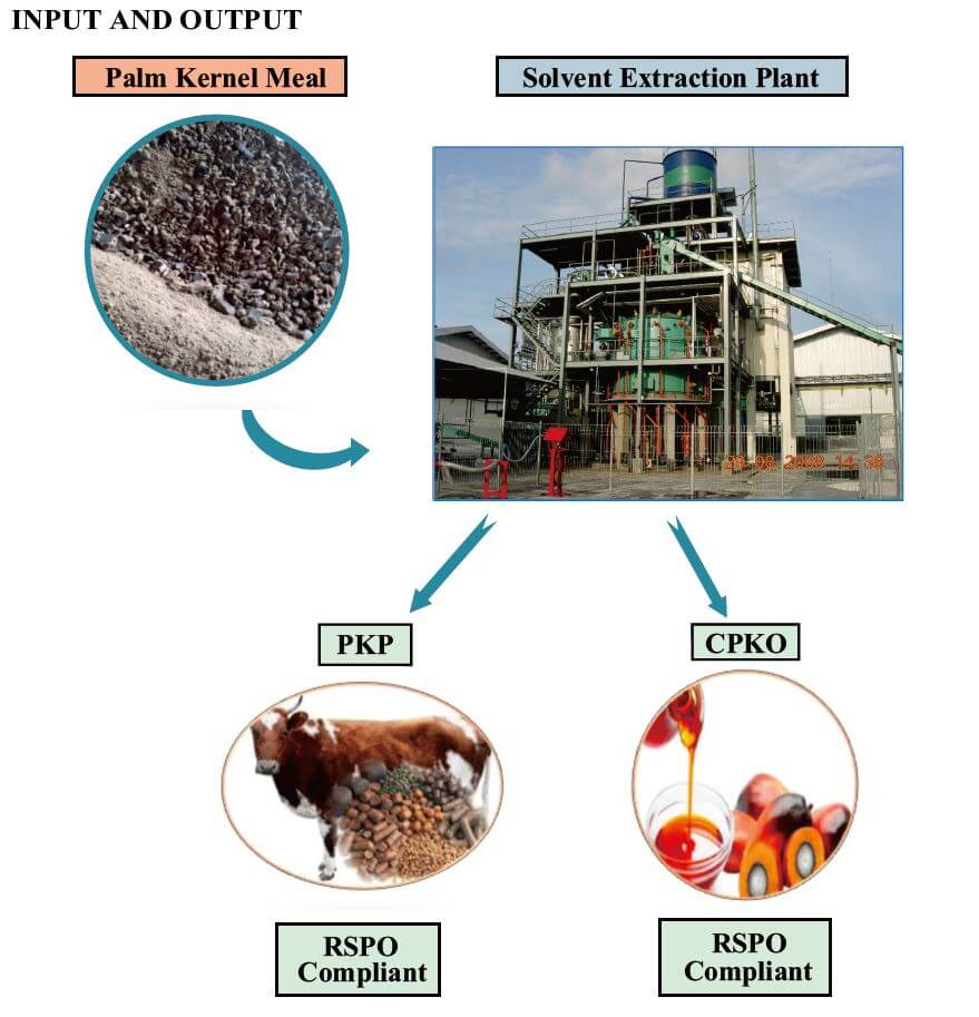Solvent Extraction Plant